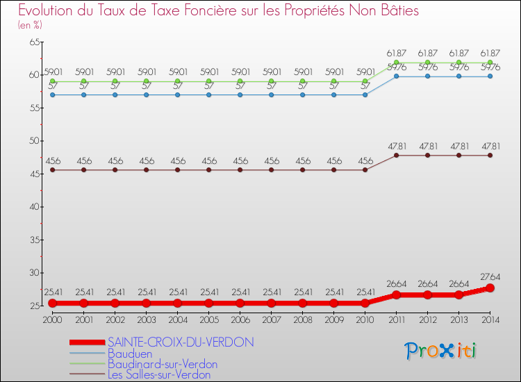 Evolution du taux de la taxe foncière sur les immeubles et terrains non batis pour SAINTE-CROIX-DU-VERDON et les communes proches de 2000 à 2014 Comparaison des taux de la taxe foncière sur les immeubles et terrains non batis pour SAINTE-CROIX-DU-VERDON et les communes voisines de 2000 à 2014