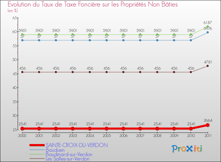 Evolution du taux de la taxe foncière sur les immeubles et terrains non batis pour SAINTE-CROIX-DU-VERDON et les communes proches Comparaison des taux de la taxe foncière sur les immeubles et terrains non batis pour SAINTE-CROIX-DU-VERDON et les communes voisines