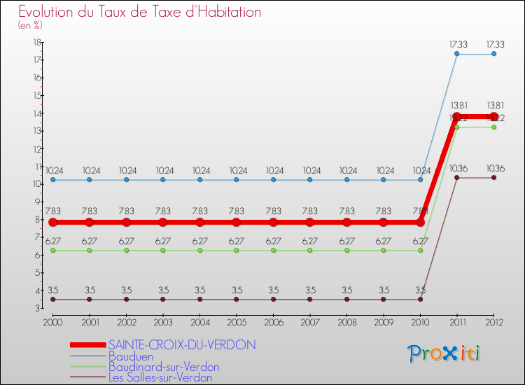 Evolution du taux de la taxe d'habitation pour SAINTE-CROIX-DU-VERDON et les communes proches Comparaison des taux de la taxe d'habitation pour SAINTE-CROIX-DU-VERDON et les communes voisines