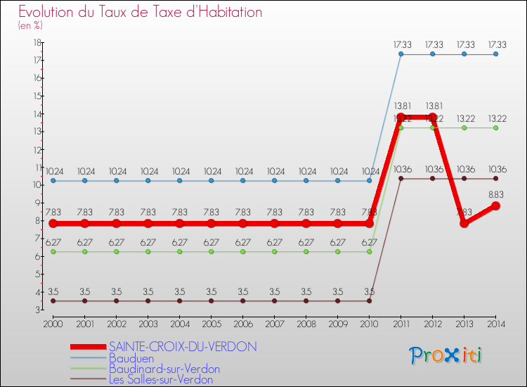 Evolution du taux de la taxe d'habitation pour SAINTE-CROIX-DU-VERDON et les communes proches de 2000 à 2014 Comparaison des taux de la taxe d'habitation pour SAINTE-CROIX-DU-VERDON et les communes voisines de 2000 à 2014