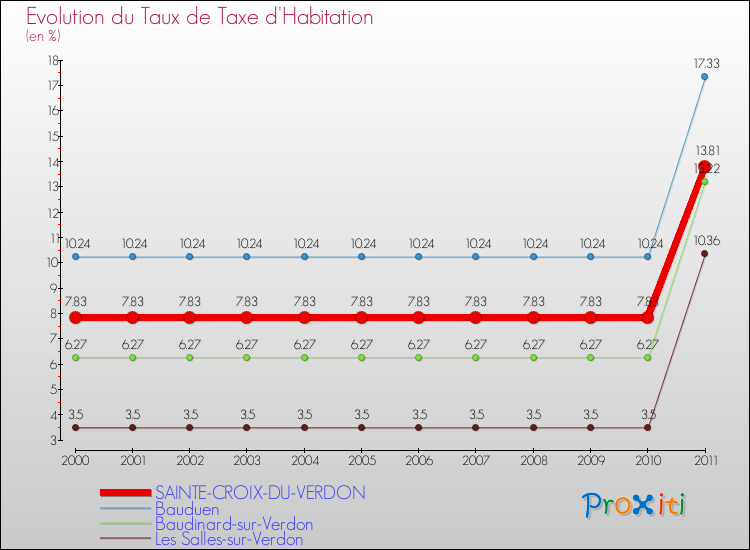 Evolution du taux de la taxe d'habitation pour SAINTE-CROIX-DU-VERDON et les communes proches Comparaison des taux de la taxe d'habitation pour SAINTE-CROIX-DU-VERDON et les communes voisines