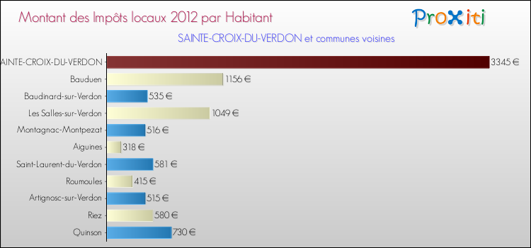 Montant des impôts locaux par Habitant pour SAINTE-CROIX-DU-VERDON et les communes proches Comparaison des impôts locaux par habitant pour SAINTE-CROIX-DU-VERDON et les communes voisines