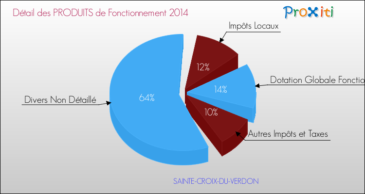 Décomposition du Budget de Fonctionnement 2014 de la commune de SAINTE-CROIX-DU-VERDON Budget de Fonctionnement 2014 pour la commune de SAINTE-CROIX-DU-VERDON
