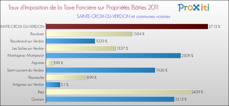 Taux d'imposition de la taxe foncière sur le bati 2011 pour SAINTE-CROIX-DU-VERDON et les communes proches Comparaison des taux d'imposition de la taxe foncière sur le bati 2011 pour SAINTE-CROIX-DU-VERDON et les communes voisines