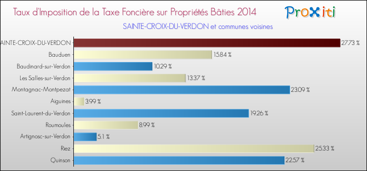 Taux d'imposition de la taxe foncière sur le bati 2014 pour SAINTE-CROIX-DU-VERDON et les communes proches Comparaison des taux d'imposition de la taxe foncière sur le bati 2014 pour SAINTE-CROIX-DU-VERDON et les communes voisines