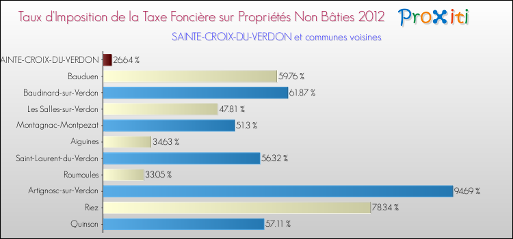 Taux d'imposition de la taxe foncière sur les immeubles et terrains non batis 2012 pour SAINTE-CROIX-DU-VERDON et les communes proches Comparaison des taux d'imposition de la taxe foncière sur les immeubles et terrains non batis 2012 pour SAINTE-CROIX-DU-VERDON et les communes voisines