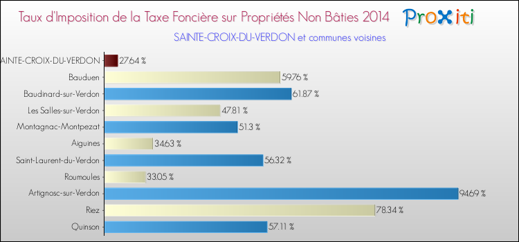 Taux d'imposition de la taxe foncière sur les immeubles et terrains non batis 2014 pour SAINTE-CROIX-DU-VERDON et les communes proches Comparaison des taux d'imposition de la taxe foncière sur les immeubles et terrains non batis 2014 pour SAINTE-CROIX-DU-VERDON et les communes voisines