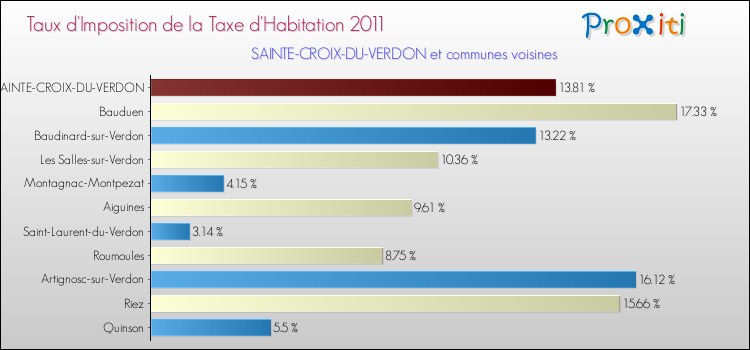Taux d'imposition de la taxe d'habitation 2011 pour SAINTE-CROIX-DU-VERDON et les communes proches Comparaison des taux d'imposition de la taxe d'habitation 2011 pour SAINTE-CROIX-DU-VERDON et les communes voisines
