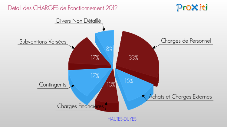 Décomposition des Charges de Fonctionnement 2012 de la commune de HAUTES-DUYES Charges de Fonctionnement 2012 pour la commune de HAUTES-DUYES