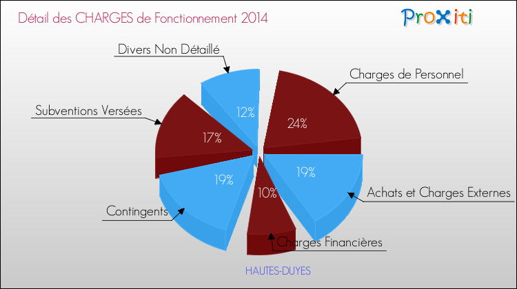 Décomposition des Charges de Fonctionnement 2014 de la commune de HAUTES-DUYES Charges de Fonctionnement 2014 pour la commune de HAUTES-DUYES
