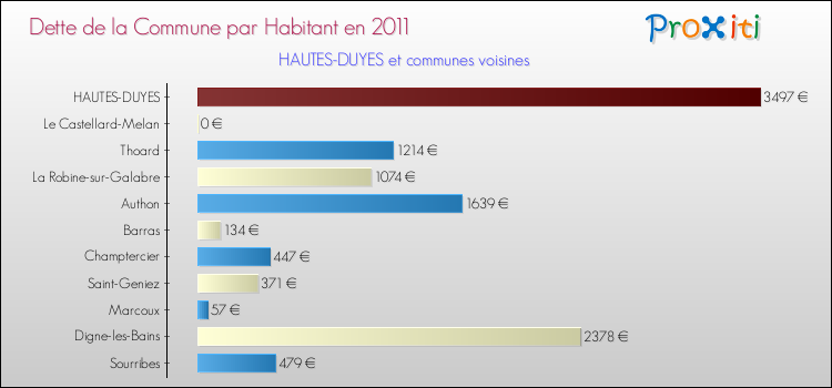 Dette par habitant de la commune en 2011 pour HAUTES-DUYES et les communes proches Comparaison de la dette par habitant de la commune en 2011 pour HAUTES-DUYES et les communes voisines