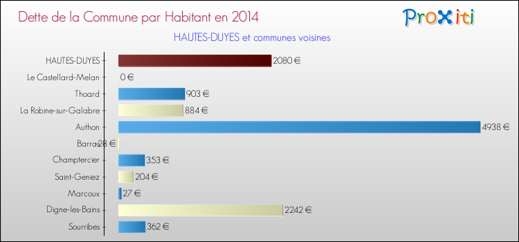 Dette par habitant de la commune en 2014 pour HAUTES-DUYES et les communes proches Comparaison de la dette par habitant de la commune en 2014 pour HAUTES-DUYES et les communes voisines