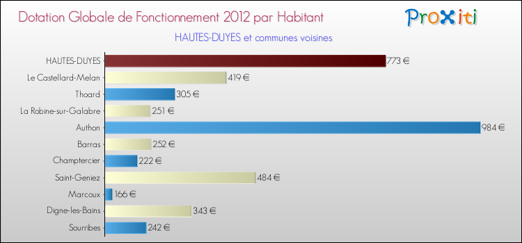 Montant des dotations globales de fonctionnement DGF par Habitant pour HAUTES-DUYES et les communes proches Comparaison des des dotations globales de fonctionnement DGF par habitant pour HAUTES-DUYES et les communes voisines