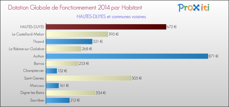 Montant des dotations globales de fonctionnement DGF par Habitant pour HAUTES-DUYES et les communes proches en 2014. Comparaison des des dotations globales de fonctionnement DGF par habitant pour HAUTES-DUYES et les communes voisines en 2014.