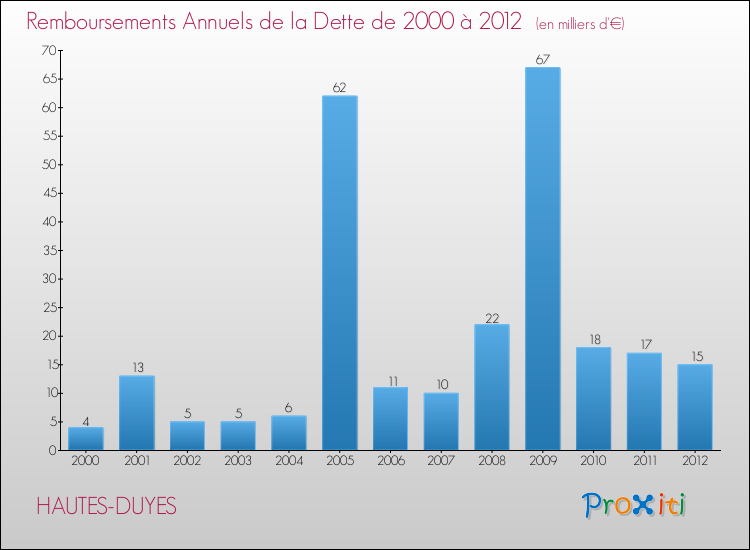 Evolution de l'annuité de la dette pour la commune de HAUTES-DUYES de 2000 à 2012 Annuités de la dette pour HAUTES-DUYES de 2000 à 2012
