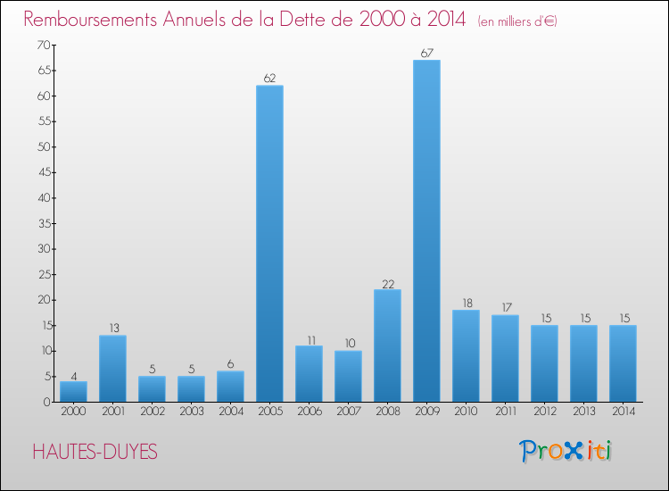 Evolution de l'annuité de la dette pour la commune de HAUTES-DUYES de 2000 à 2014 Annuités de la dette pour HAUTES-DUYES de 2000 à 2014