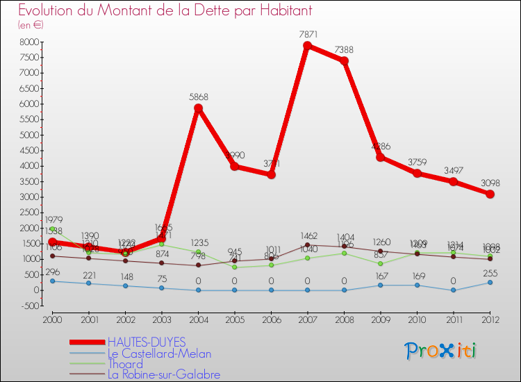 Evolution de la dette par habitant pour la commune de HAUTES-DUYES et les communes proches de 2000 à 2012 Comparaison de la dette par habitant pour HAUTES-DUYES et les communes voisines de 2000 à 2012