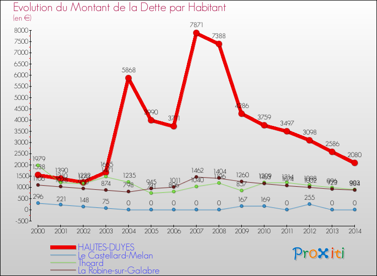 Evolution de la dette par habitant pour la commune de HAUTES-DUYES et les communes proches de 2000 à 2014 Comparaison de la dette par habitant pour HAUTES-DUYES et les communes voisines de 2000 à 2014