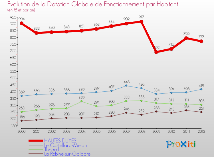 Evolution et montant de la dotation globale de fonctionnement par Habitant pour HAUTES-DUYES et les communes proches Comparaison des dotations globales de fonctionnement par habitant pour HAUTES-DUYES et les communes voisines