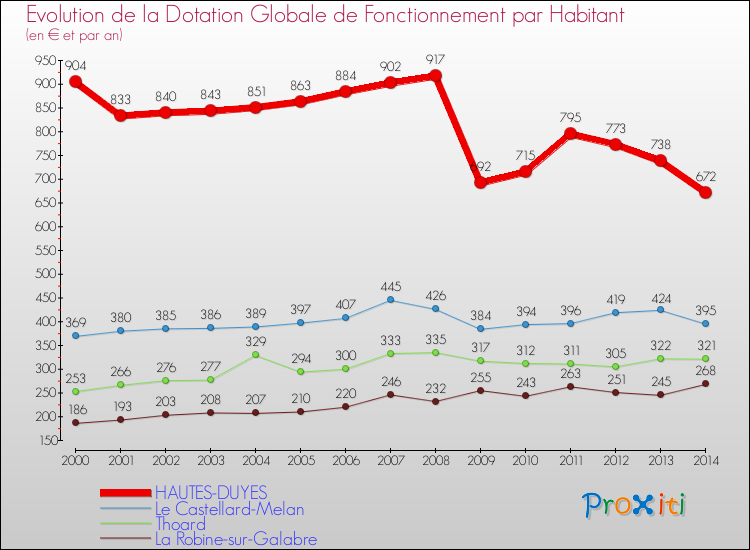 Evolution et montant de la dotation globale de fonctionnement par Habitant pour HAUTES-DUYES et les communes proches de 2000 à 2014. Comparaison des dotations globales de fonctionnement par habitant pour HAUTES-DUYES et les communes voisines de 2000 à 2014.