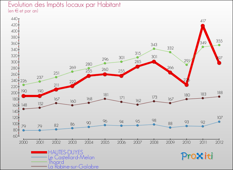 Evolution et montant des impôts locaux par Habitant pour HAUTES-DUYES et les communes proches Comparaison des impôts locaux par habitant pour HAUTES-DUYES et les communes voisines