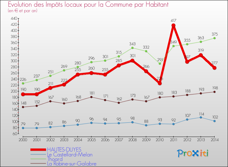 Evolution et montant des impôts locaux par Habitant pour HAUTES-DUYES et les communes proches de 2000 à 2014 Comparaison des impôts locaux par habitant pour HAUTES-DUYES et les communes voisines de 2000 à 2014