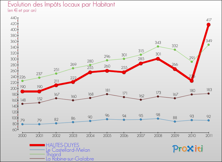 Evolution et montant des impôts locaux par Habitant pour HAUTES-DUYES et les communes proches Comparaison des impôts locaux par habitant pour HAUTES-DUYES et les communes voisines