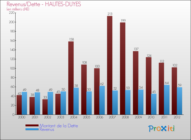 Evolution comparée de la dette et des revenus pour la commune de HAUTES-DUYES de 2000 à 2012 Comparaison de la dette et des revenus pour HAUTES-DUYES de 2000 à 2012