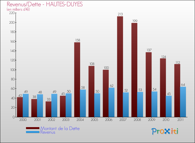 Evolution comparée de la dette et des revenus pour la commune de HAUTES-DUYES de 2000 à 2011 Comparaison de la dette et des revenus pour HAUTES-DUYES de 2000 à 2011