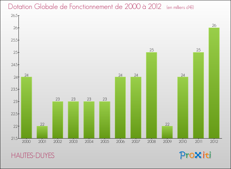 Evolution du montant de la Dotation Globale de Fonctionnement pour la commune de HAUTES-DUYES de 2000 à 2012 Evolution du montant de la Dotation Globale de Fonctionnement pour HAUTES-DUYES de 2000 à 2012