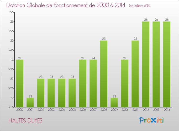 Evolution du montant de la Dotation Globale de Fonctionnement pour la commune de HAUTES-DUYES de 2000 à 2014 Evolution du montant de la Dotation Globale de Fonctionnement pour HAUTES-DUYES de 2000 à 2014