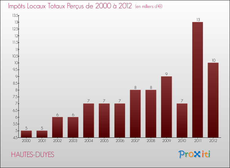 Evolution des Impôts Locaux pour la commune de HAUTES-DUYES de 2000 à 2012 Evolution des Impôts Locaux pour HAUTES-DUYES de 2000 à 2012