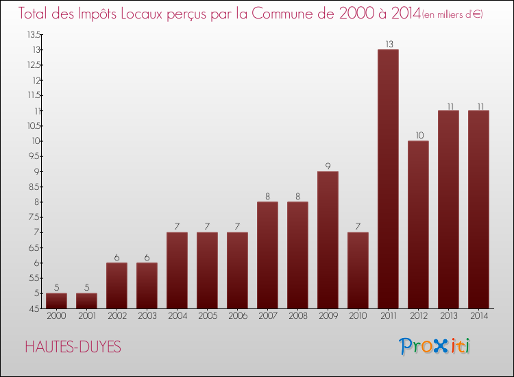 Evolution des Impôts Locaux pour la commune de HAUTES-DUYES de 2000 à 2014 Evolution des Impôts Locaux pour HAUTES-DUYES de 2000 à 2014