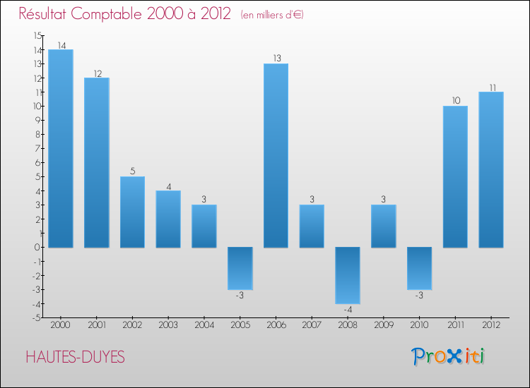 Evolution du résultat comptable pour la commune de HAUTES-DUYES de 2000 à 2012 Evolution du résultat comptable pour HAUTES-DUYES de 2000 à 2012