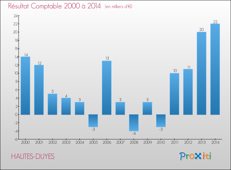 Evolution du résultat comptable pour la commune de HAUTES-DUYES de 2000 à 2014 Evolution du résultat comptable pour HAUTES-DUYES de 2000 à 2014