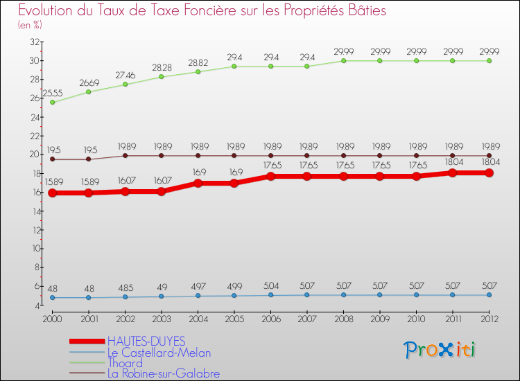 Evolution du taux de la taxe foncière sur le bati pour HAUTES-DUYES et les communes proches de 2000 à 2012 Comparaison des taux de taxe foncière sur le bati pour HAUTES-DUYES et les communes voisines de 2000 à 2012