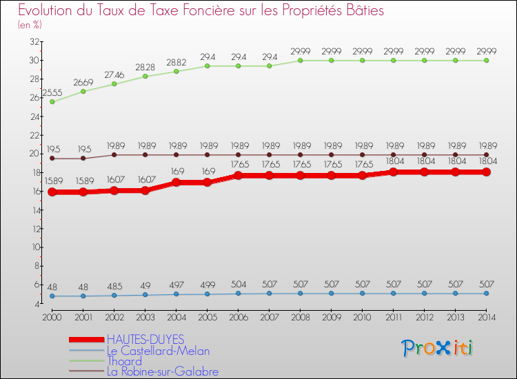 Evolution du taux de la taxe foncière sur le bati pour HAUTES-DUYES et les communes proches de 2000 à 2014 Comparaison des taux de taxe foncière sur le bati pour HAUTES-DUYES et les communes voisines de 2000 à 2014