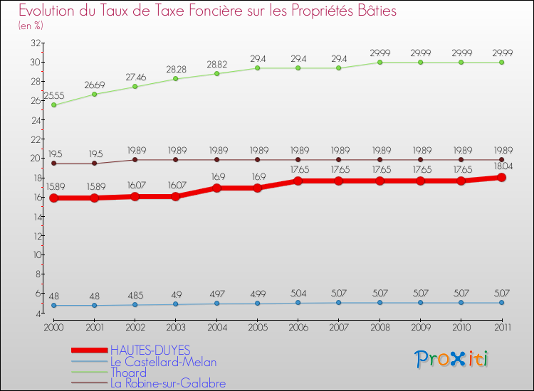 Evolution du taux de la taxe foncière sur le bati pour HAUTES-DUYES et les communes proches Comparaison des taux de taxe foncière sur le bati pour HAUTES-DUYES et les communes voisines