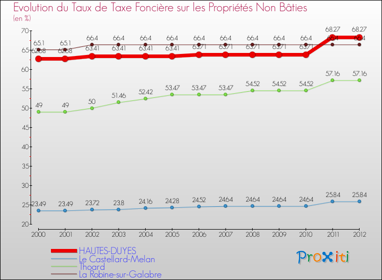 Evolution du taux de la taxe foncière sur les immeubles et terrains non batis pour HAUTES-DUYES et les communes proches de 2000 à 2012 Comparaison des taux de la taxe foncière sur les immeubles et terrains non batis pour HAUTES-DUYES et les communes voisines de 2000 à 2012