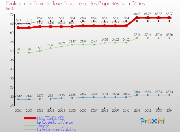 Evolution du taux de la taxe foncière sur les immeubles et terrains non batis pour HAUTES-DUYES et les communes proches de 2000 à 2014 Comparaison des taux de la taxe foncière sur les immeubles et terrains non batis pour HAUTES-DUYES et les communes voisines de 2000 à 2014