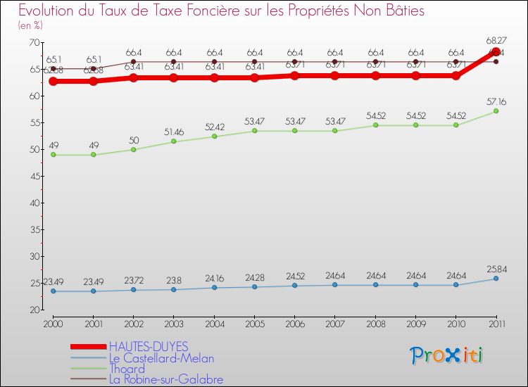 Evolution du taux de la taxe foncière sur les immeubles et terrains non batis pour HAUTES-DUYES et les communes proches Comparaison des taux de la taxe foncière sur les immeubles et terrains non batis pour HAUTES-DUYES et les communes voisines