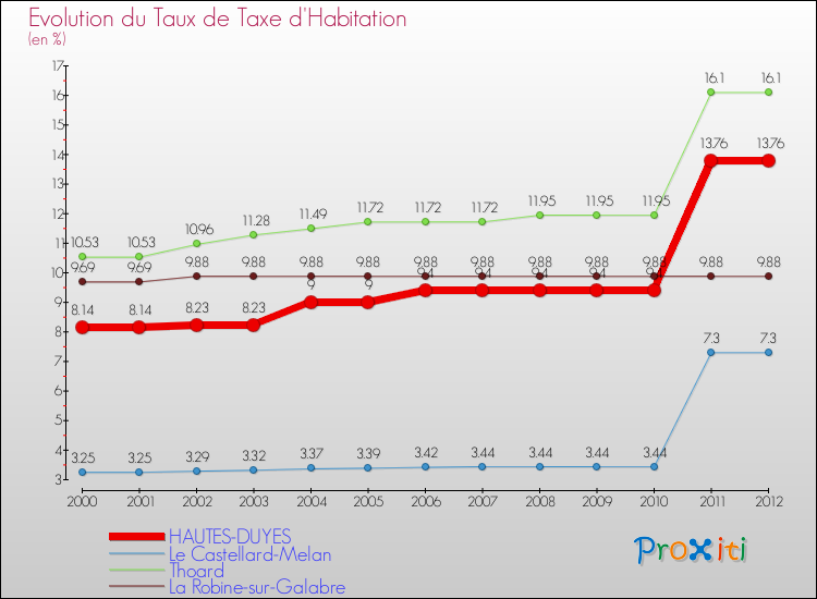 Evolution du taux de la taxe d'habitation pour HAUTES-DUYES et les communes proches Comparaison des taux de la taxe d'habitation pour HAUTES-DUYES et les communes voisines