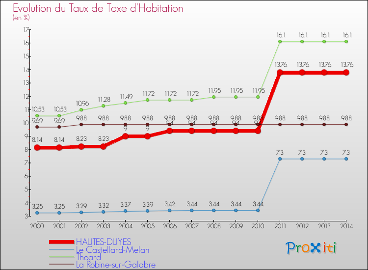 Evolution du taux de la taxe d'habitation pour HAUTES-DUYES et les communes proches de 2000 à 2014 Comparaison des taux de la taxe d'habitation pour HAUTES-DUYES et les communes voisines de 2000 à 2014