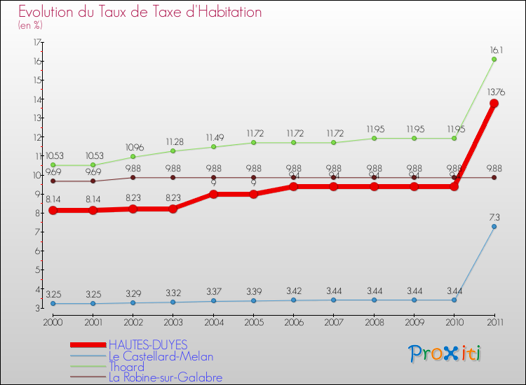 Evolution du taux de la taxe d'habitation pour HAUTES-DUYES et les communes proches Comparaison des taux de la taxe d'habitation pour HAUTES-DUYES et les communes voisines