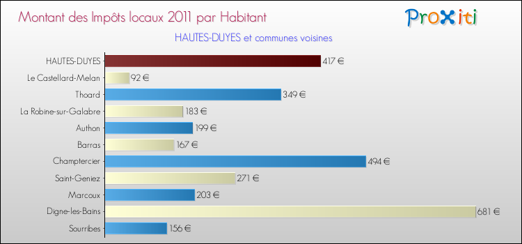 Montant des impôts locaux par Habitant pour HAUTES-DUYES et les communes proches Comparaison des impôts locaux par habitant pour HAUTES-DUYES et les communes voisines
