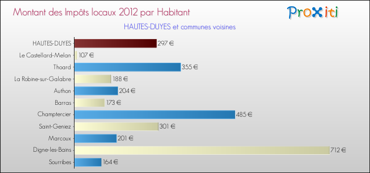 Montant des impôts locaux par Habitant pour HAUTES-DUYES et les communes proches Comparaison des impôts locaux par habitant pour HAUTES-DUYES et les communes voisines
