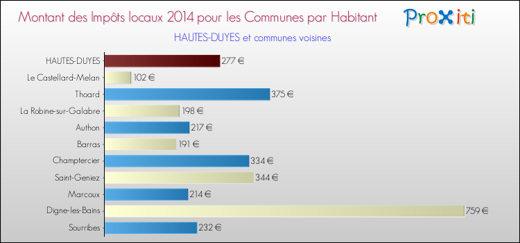 Montant des impôts locaux par Habitant pour HAUTES-DUYES et les communes proches en 2014 Comparaison des impôts locaux par habitant pour HAUTES-DUYES et les communes voisines en 2014