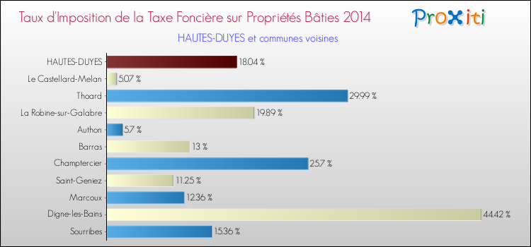 Taux d'imposition de la taxe foncière sur le bati 2014 pour HAUTES-DUYES et les communes proches Comparaison des taux d'imposition de la taxe foncière sur le bati 2014 pour HAUTES-DUYES et les communes voisines