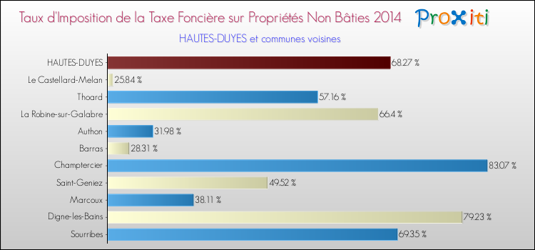 Taux d'imposition de la taxe foncière sur les immeubles et terrains non batis 2014 pour HAUTES-DUYES et les communes proches Comparaison des taux d'imposition de la taxe foncière sur les immeubles et terrains non batis 2014 pour HAUTES-DUYES et les communes voisines