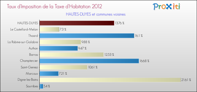 Taux d'imposition de la taxe d'habitation 2012 pour HAUTES-DUYES et les communes proches Comparaison des taux d'imposition de la taxe d'habitation 2012 pour HAUTES-DUYES et les communes voisines